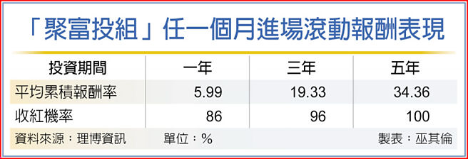 「聚富投组」任一个月进场滚动报酬表现