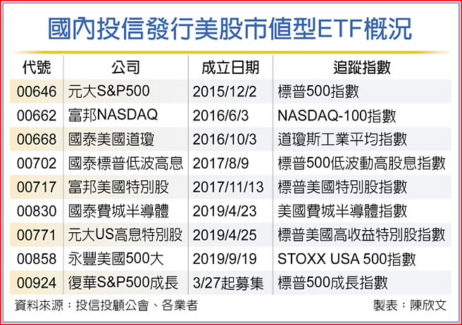 国内投信发行美股市值型ETF概况
