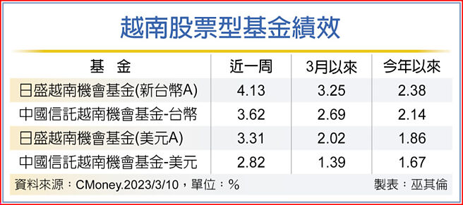 越南股票型基金绩效