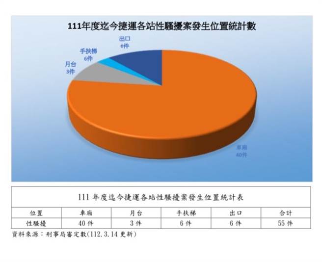 2022年迄今北捷共发生55起性骚扰案件。（警方提供）