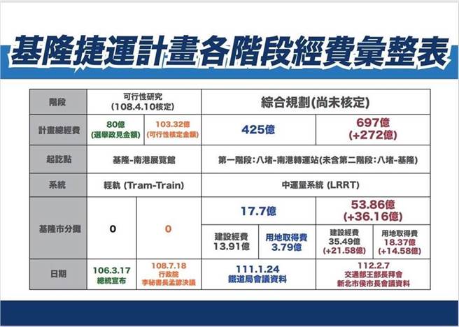 ▲基隆捷运经费地方负担额暴增为53.86亿元之图表。（基隆市政府提供／徐佑升基隆传真）