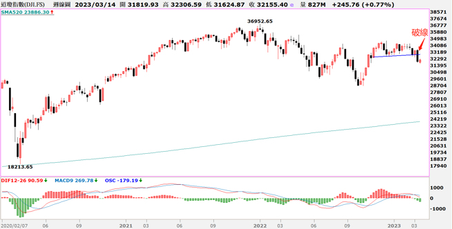 全球理財觀 道瓊指數。（圖/ 理財周刊提供）
