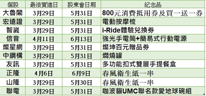 各家发放的股东会纪念品。(邱怡萱/制表)