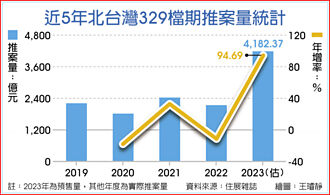 超狂 北台灣329新案衝4,182億