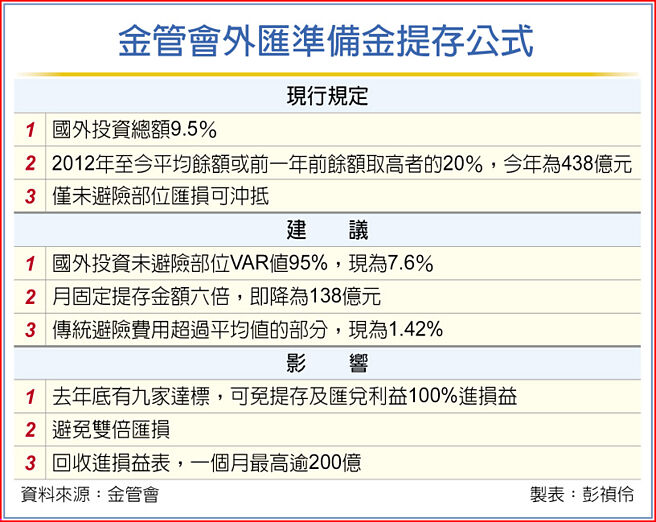 金管会外匯准备金提存公式