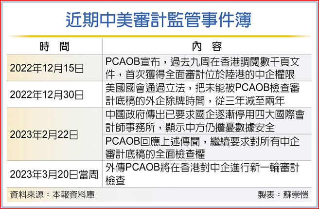 近期中美审计监管事件簿