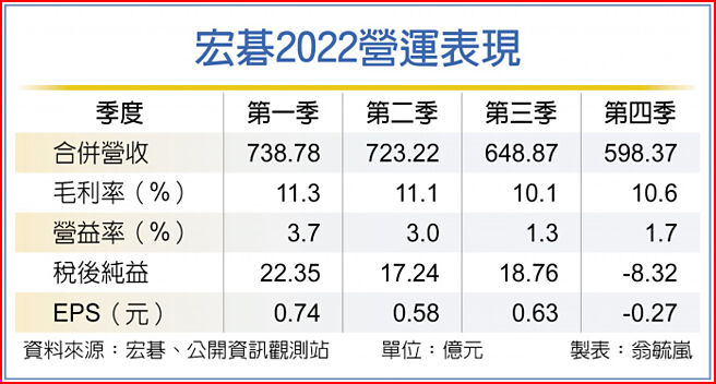 宏碁2022营运表现
