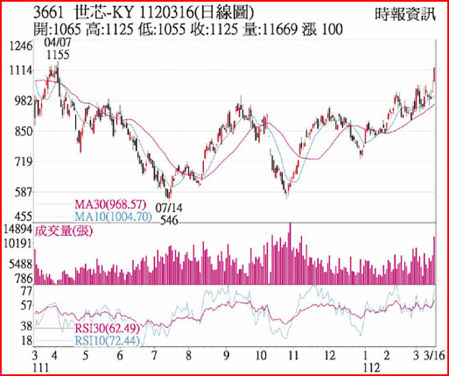 世芯-KY1120316日線圖