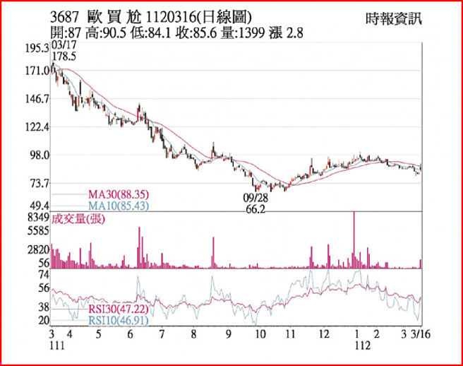 欧买尬1120316日线图