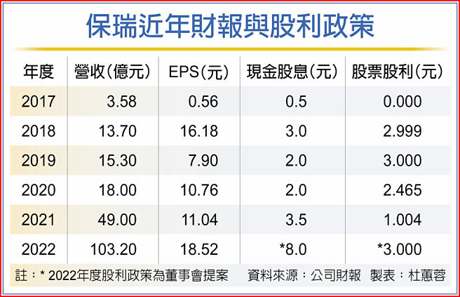 保瑞近年财报与股利政策
