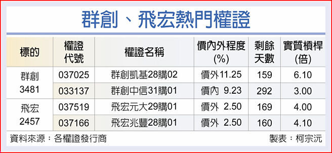 群创、飞宏热门权证