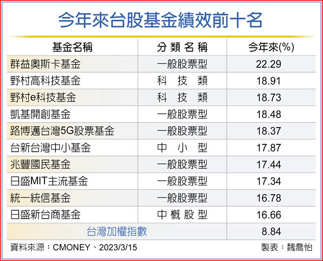 今年来台股基金绩效前十名