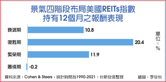 景气四阶段布局美国REITs指数持有12个月之报酬表现