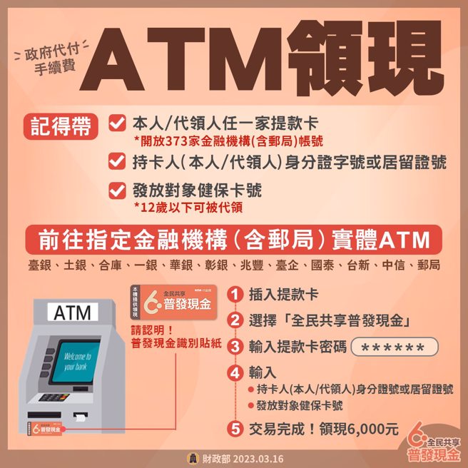 選擇ATM領現的民眾，可攜帶相關證件至12家指定金融機構設置的2萬4922台ATM領取6000元現金。(圖取自財政部臉書)