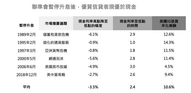 （美國聯準會歷次暫停升息後，優質信貸(債券)表現優於現金。資料來源／星展集團）