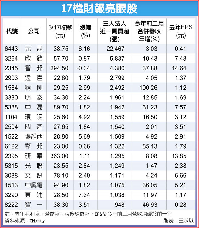 17檔财报亮眼股