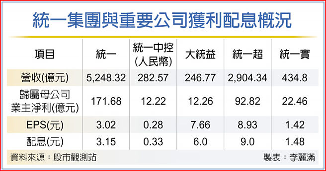 统一集团与重要公司获利配息概况