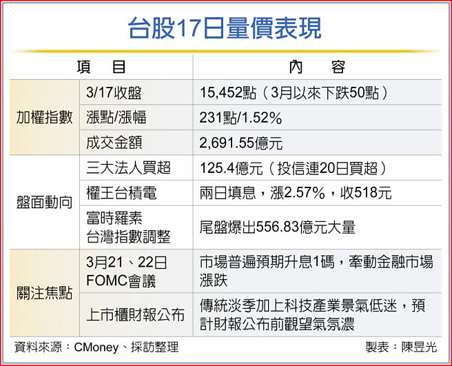 台股17日量价表现