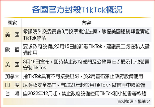 各国官方封杀TikTok概况