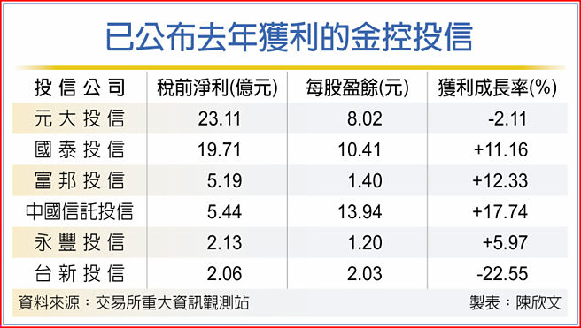 已公布去年獲利的金控投信