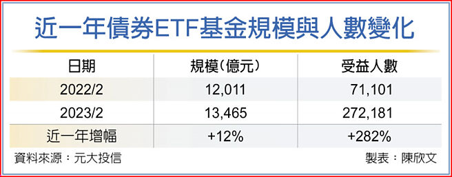 近一年債券ETF基金規模與人數變化