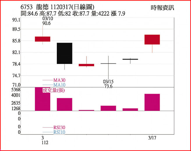 龙德造船1120317日线图