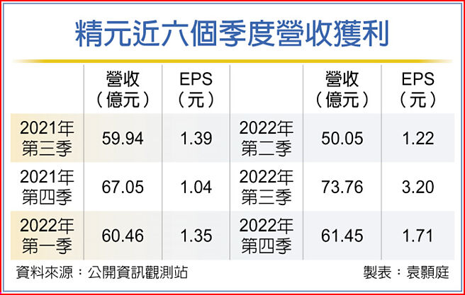 精元近六個季度營收獲利