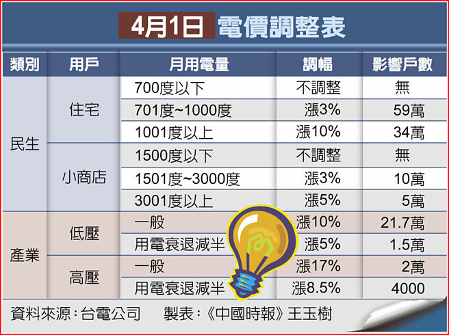 4月1日电价调整表
