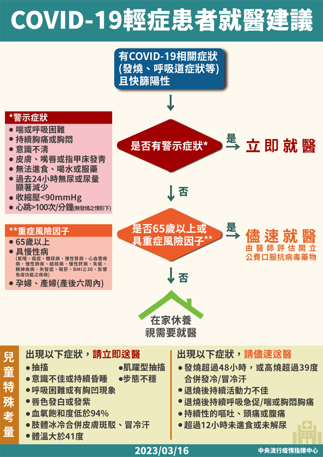 新冠轻症患者就医建议流程图。（指挥中心提供）