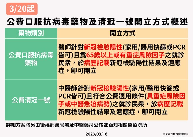 公费口服抗病毒药物及清冠一号开立方式。（指挥中心提供）