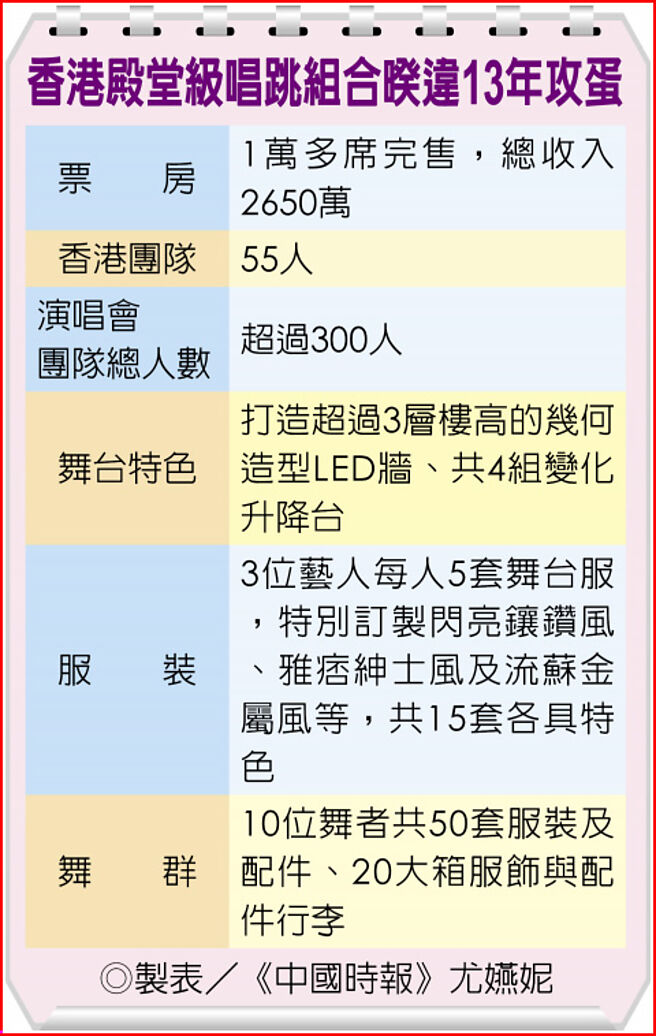 香港殿堂级唱跳组合暌违13年攻蛋