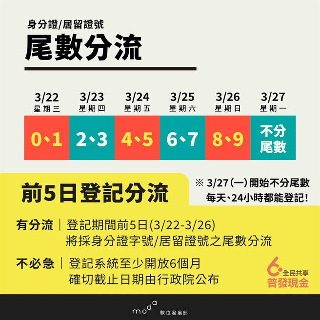 全民普发6000元线上登记入帐，将于本周三（22日）上午8时开放登记。（数位部提供／李奇叡台北传真）