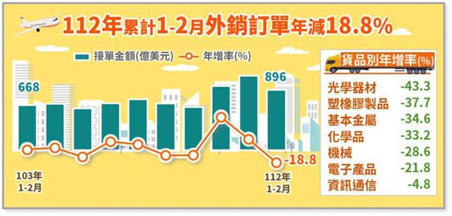 经济部20日公布最新外销订单统计。（图／经济部）