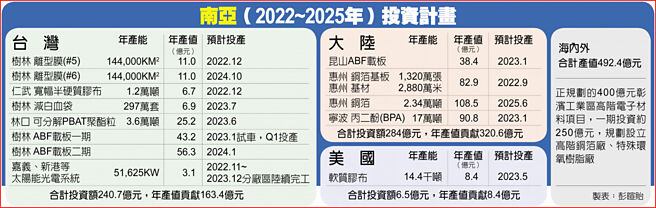 南亚（2022~2025年）投资计画