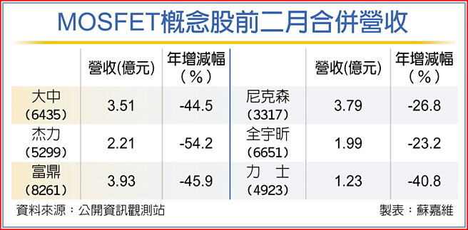 MOSFET概念股前二月合併营收