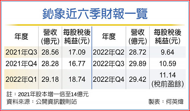 鈊象近六季财报一览