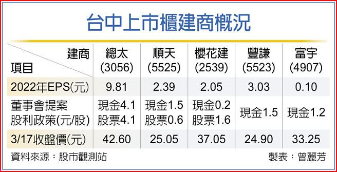 台中上市柜建商概况