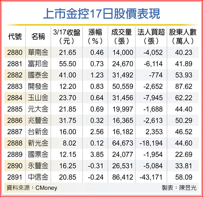 上市金控17日股價表現