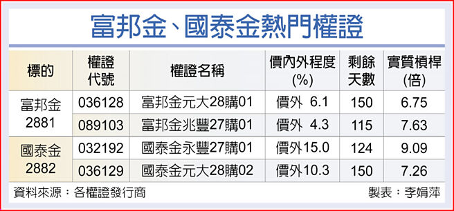 富邦金、国泰金热门权证