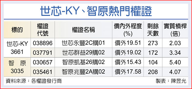 世芯-KY、智原热门权证