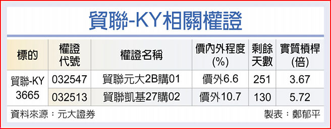 贸联-KY相关权证