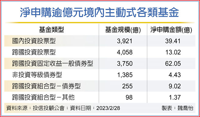 净申购逾亿元境内主动式各类基金