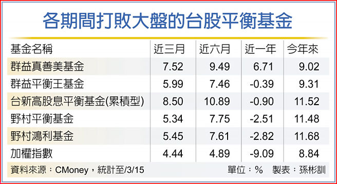 各期间打败大盘的台股平衡基金