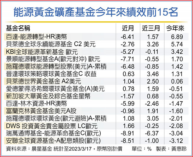 能源黄金矿产基金今年来绩效前15名
