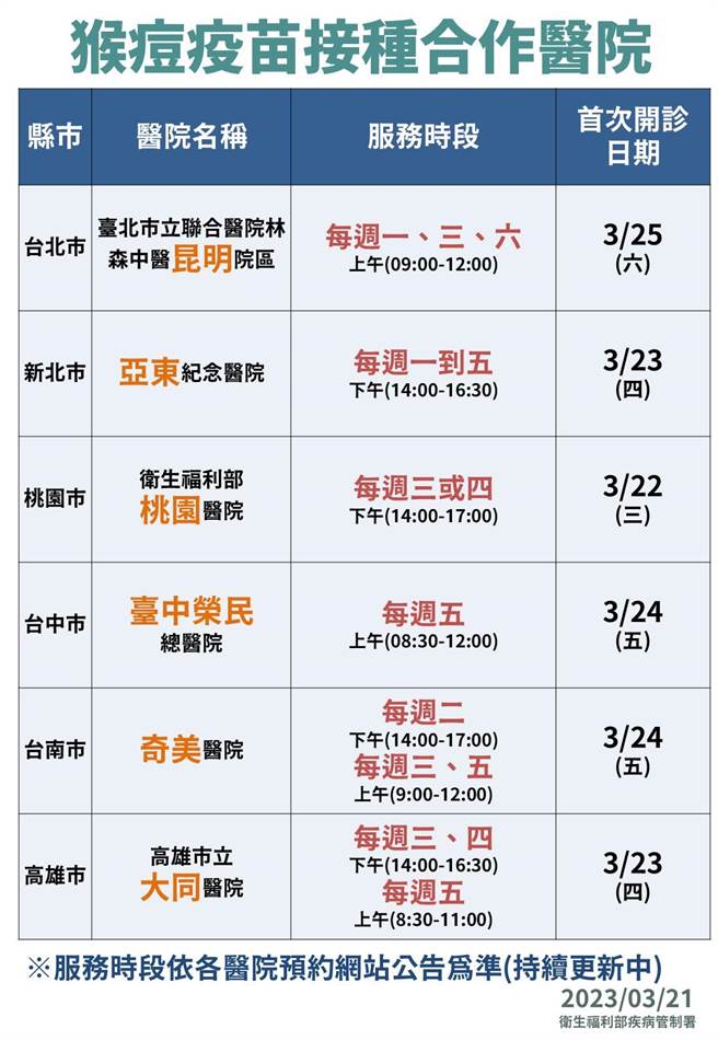 疾管署今天公布合作的疫苗接种医院，图疾管署提供