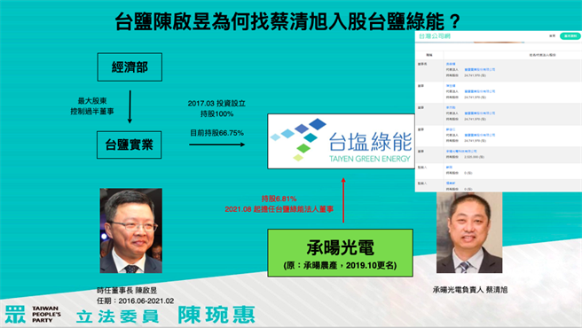 民眾党立委陈琬惠今天召开记者会，质疑国营企业台盐投资设立的子公司「台盐绿能」，背后竟有民间股东「承旸光电」，该公司的负责人就是蔡清旭，炮轰国营事业私相授受、利益输送