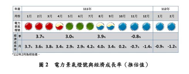 （电力景气灯号与经济成长率(推估值) 在2月出现-1.2％的近5年最低值。图／台综院提供）
