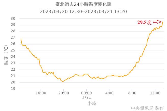 台北气象站24小时内的气温变化，日夜温差相当大。（翻摄郑明典脸书）