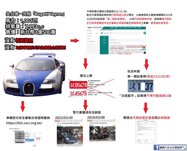 原爆料者近日坦承资讯错误，更正称bugatti veyron从未领过牌照，也未取得安全审验合格证明，若上路将被销毁。（翻摄自翻摄自「翻转大台北交通违规2.0」）