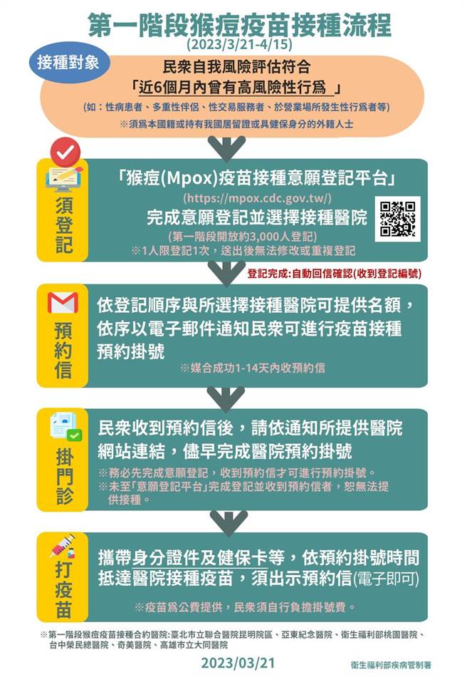 疾管署也公布，自今日起开放「近6个月内曾有高风险性行为民眾」猴痘疫苗接种意愿登记。（图／疾管署提供）